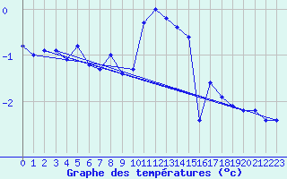 Courbe de tempratures pour Vars - Col de Jaffueil (05)