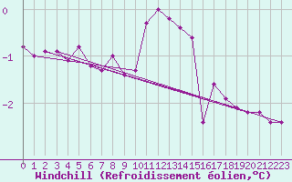 Courbe du refroidissement olien pour Vars - Col de Jaffueil (05)