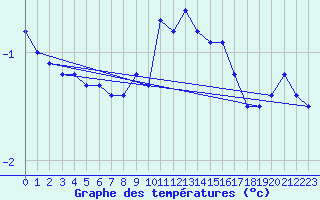 Courbe de tempratures pour Chaumont (Sw)