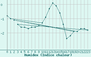 Courbe de l'humidex pour Kleiner Feldberg / Taunus