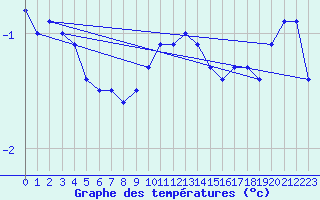 Courbe de tempratures pour Stoetten