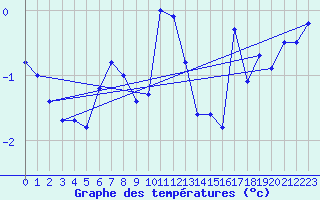 Courbe de tempratures pour Kilpisjarvi