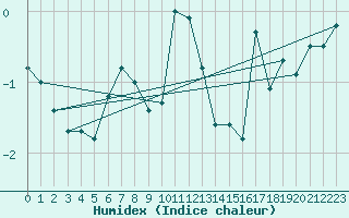 Courbe de l'humidex pour Kilpisjarvi