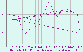 Courbe du refroidissement olien pour Chatelus-Malvaleix (23)