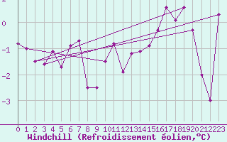 Courbe du refroidissement olien pour Coburg