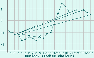 Courbe de l'humidex pour Le Mans (72)