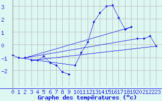 Courbe de tempratures pour Ble / Mulhouse (68)