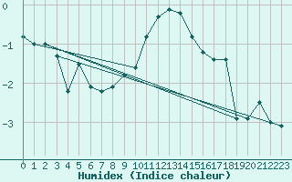 Courbe de l'humidex pour Pilatus