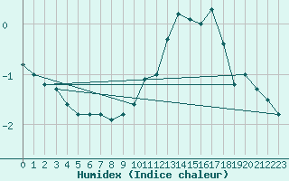 Courbe de l'humidex pour Mazet-Volamont (43)