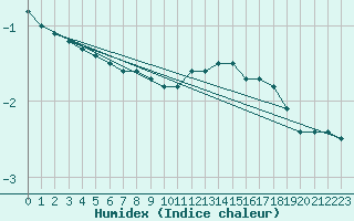 Courbe de l'humidex pour Bridel (Lu)