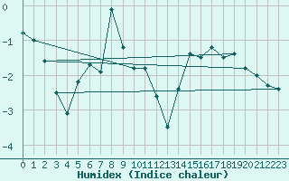 Courbe de l'humidex pour Salla Varriotunturi