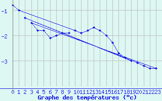 Courbe de tempratures pour Zinnwald-Georgenfeld