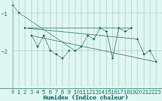 Courbe de l'humidex pour Kunda