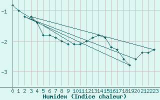 Courbe de l'humidex pour Schmuecke