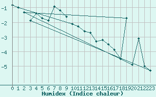 Courbe de l'humidex pour Tarfala