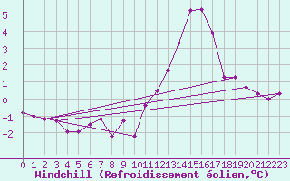 Courbe du refroidissement olien pour Belfort-Dorans (90)
