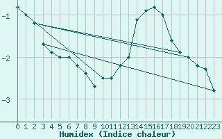 Courbe de l'humidex pour Gand (Be)