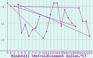Courbe du refroidissement olien pour Leba