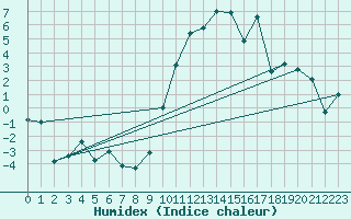 Courbe de l'humidex pour Andeer