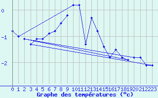 Courbe de tempratures pour Les Charbonnires (Sw)