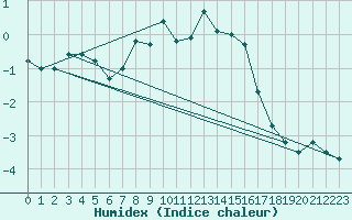Courbe de l'humidex pour Hallhaaxaasen