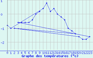 Courbe de tempratures pour Monte Cimone