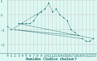 Courbe de l'humidex pour Monte Cimone