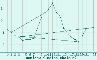 Courbe de l'humidex pour Gulbene