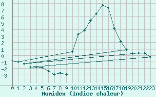 Courbe de l'humidex pour Eygliers (05)