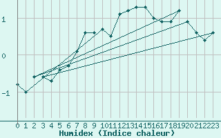 Courbe de l'humidex pour Lachen / Galgenen