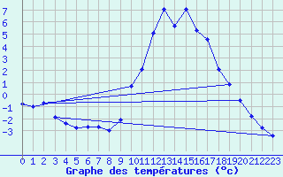 Courbe de tempratures pour Lans-en-Vercors (38)