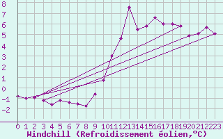 Courbe du refroidissement olien pour Crest (26)