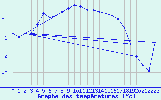 Courbe de tempratures pour Kaskinen Salgrund