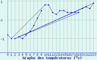 Courbe de tempratures pour Sebes