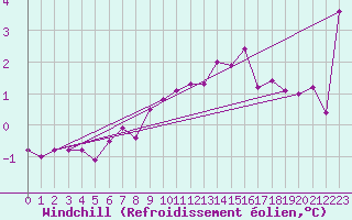 Courbe du refroidissement olien pour Wernigerode
