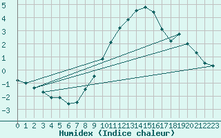 Courbe de l'humidex pour Lachen / Galgenen