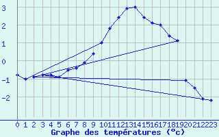 Courbe de tempratures pour Saint Andrae I. L.