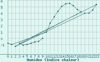 Courbe de l'humidex pour Charleroi (Be)