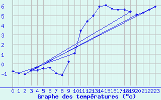 Courbe de tempratures pour Orly (91)