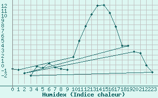 Courbe de l'humidex pour Chteaudun (28)