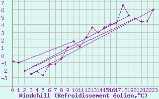 Courbe du refroidissement olien pour Bad Kissingen