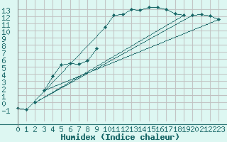 Courbe de l'humidex pour Teruel