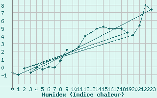 Courbe de l'humidex pour Wolfsegg