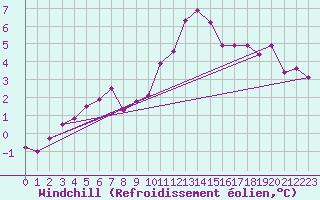 Courbe du refroidissement olien pour Crosby