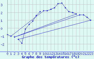 Courbe de tempratures pour Delsbo