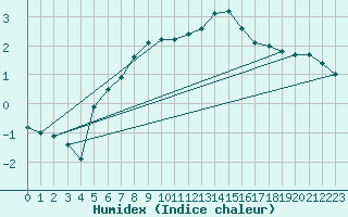 Courbe de l'humidex pour Delsbo