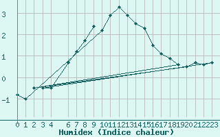 Courbe de l'humidex pour Harstena