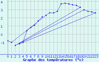 Courbe de tempratures pour Croisette (62)