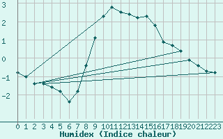 Courbe de l'humidex pour Saalbach
