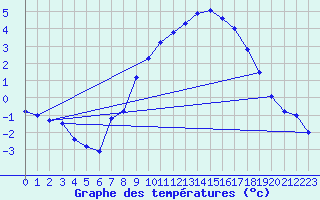 Courbe de tempratures pour Wernigerode